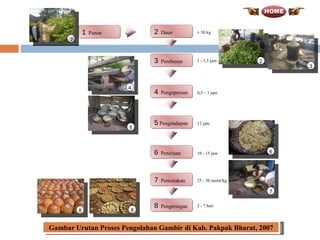 1   Panen 2   Daun 3   Perebusan 4   Pengepresan 5  Pengendapan 6   Penirisan 7   Pencetakan 8   Pengeringan Gambar Urutan Proses Pengolahan Gambir di Kab. Pakpak Bharat, 2007 1 - 1,5 jam 0,5 – 1 jam 12 jam 10 - 15 jam 25 - 30 menit/kg 2 - 7 hari ± 30 kg 1 2 3 4 5 7 8 8 6 