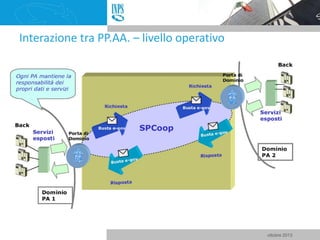 Interazione tra PP.AA. – livello operativo

ottobre 2013

 