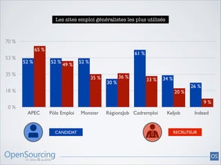Les sites emploi généralistes les plus utilisés

70 %
65 %
53 %

52 %

61 %
52 %

49 %

35 %

52 %
35 %

30 %

36 %

33 %

18 %
0 %

34 %
20 %

26 %
9 %

APEC

Pôle Emploi

CANDIDAT

Monster

RégionsJob Cadremploi

Keljob

Indeed

RECRUTEUR

 