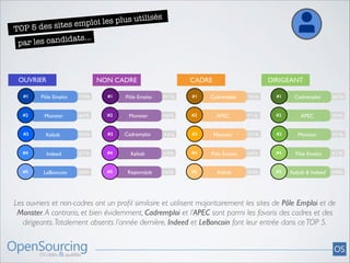 isés

i les plus util
sites emplo

TOP 5 des
ts...
r les candida
pa

OUVRIER

NON CADRE

CADRE

DIRIGEANT

#1

Pôle Emploi

73%

#1

Pôle Emploi

61%

#1

Cadremploi

76%

#1

Cadremploi

82%

#2

Monster

46%

#2

Monster

56%

#2

APEC

71%

#2

APEC

70%

#3

Keljob

36%

#3

Cadremploi

44%

#3

Monster

51%

#3

Monster

51%

#4

Indeed

27%

#4

Keljob

43%

#4

Pôle Emploi

48%

#4

Pôle Emploi

41%

LeBoncoin

26%

#5

26%

#5

Keljob

30%

#5

Keljob & Indeed

26%

#5

RégionsJob

Les ouvriers et non-cadres ont un proﬁl similaire et utilisent majoritairement les sites de Pôle Emploi et de
Monster. A contrario, et bien évidemment, Cadremploi et l’APEC sont parmi les favoris des cadres et des
dirigeants. Totalement absents l’année dernière, Indeed et LeBoncoin font leur entrée dans ce TOP 5.

 