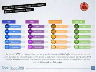 isés

i les plus util
sites emplo

TOP 5 des
s...
cruteurs dan
par les re

TPE

PME

CABINET

GRAND GROUPE

#1

Pôle Emploi

65%

#1

APEC

75%

#1

APEC

71%

#1

APEC

64%

#2

APEC

60%

#2

Pôle Emploi

61%

#2

RégionsJob

51%

#2

Pôle Emploi

55%

#3

Monster

30%

#3

Monster

36%

#3

Pôle Emploi

46%

#3

Cadremploi

36%

#4

Cadremploi

20%

#4

RégionsJob

32%

#4

Cadremploi

45%

#3

LeBoncoin

36%

#4

RégionsJob

20%

#5

Cadremploi

29%

#5

Monster

41%

#5

Keljob & Monster 27%

Le site de l’APEC est plébiscité par tous les types d’entreprise, et Pôle Emploi dans un second temps	

bien que chez les Grands Groupes cette tendance soit moins vrai qu’ailleurs. Lorsque les TPE et les PME 	

utilisent Monster, les Grands Groupes ainsi que les Cabinets de recrutement leur préféreront des sites
comme RégionsJob ou Cadremploi.

 