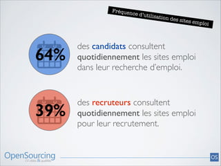 Fréquen

ce d’util

isation d

es sites

emploi

64%

des candidats consultent
quotidiennement les sites emploi	

dans leur recherche d’emploi.

39%

des recruteurs consultent
quotidiennement les sites emploi	

pour leur recrutement.

 