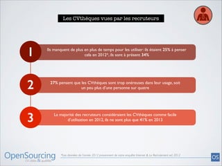 Les CVthèques vues par les recruteurs

1

Ils manquent de plus en plus de temps pour les utiliser: ils étaient 25% à penser	

cela en 2012*, ils sont à présent 34%

2

27% pensent que les CVthèques sont trop onéreuses dans leur usage, soit	

un peu plus d’une personne sur quatre

3

La majorité des recruteurs considéraient les CVthèques comme facile	

d’utilisation en 2012, ils ne sont plus que 41% en 2013

*Les données de l’année 2012 proviennent de notre enquête Internet & Le Recrutement ed. 2012

 