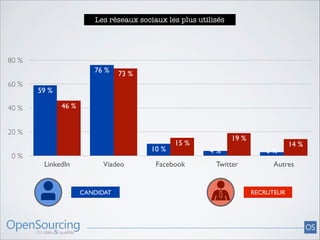 Les réseaux sociaux les plus utilisés

80 %
76 %
60 %
40 %

73 %

59 %
46 %

20 %
0 %

10 %
LinkedIn

Viadeo

CANDIDAT

15 %

Facebook

19 %
4 %
Twitter

3 %

14 %

Autres

RECRUTEUR

 