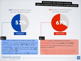 Utilisation des réseaux sociau
x
dans la recherche d’emploi ou
le recrutement
OUI j’utilise les réseaux sociaux	

pour mon recrutement

OUI j’utilise les réseaux sociaux	

dans ma recherche d’emploi

52%

67%
RECRUTEUR

CANDIDAT

Qui ?
• AGE : bonne répartition sur toutes les classes d’âge	

• SERVICE : les services Marketing-Communication

et

RH sont les plus représentés : 64% et 70% les utilisent	


•

CATEGORIES : ouvriers et non-cadres encore peu
convaincus (17% et 37%). Outils très axés cadre (62%)
et top management (73%)	


• LOCALISATION : 45% vivent en IDF, 55% en province	

!
!

Qui ?
• POSTE : Chargé ou Responsable recrutement	

• ENTREPRISE : Grand Groupe (41%) et PME (32%)	

• SECTEUR : Informatique et Telecom, Commerce et
Distribution, Industries	


! Remarque : les recruteurs actifs sur les réseaux sociaux	

! sont également les plus actifs sur les sites emploi, 90% 	

y diffusent des offres et 75% consultent des CV

 