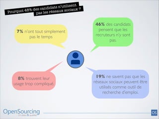 nt
ts n’utilise
ida
% des cand éseaux sociaux ?
8
Pourquoi 4
pas les r

7% n’ont tout simplement
pas le temps

8% trouvent leur
usage trop compliqué.

46% des candidats
pensent que les
recruteurs n’y sont
pas.

19% ne savent pas que les
réseaux sociaux peuvent être
utilisés comme outil de
recherche d’emploi.

 