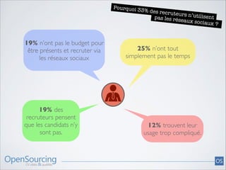 Pourquoi 3
3% des rec
ruteurs n’u
tilisent
pas les rés
eaux socia
ux ?

19% n’ont pas le budget pour
être présents et recruter via
les réseaux sociaux

19% des
recruteurs pensent
que les candidats n’y
sont pas.

25% n’ont tout
simplement pas le temps

12% trouvent leur
usage trop compliqué.

 
