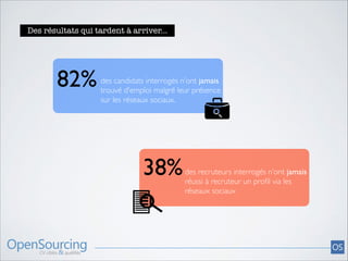 Des résultats qui tardent à arriver...

82%

des candidats interrogés n’ont jamais	

trouvé d’emploi malgré leur présence 	

sur les réseaux sociaux.

38%

des recruteurs interrogés n’ont jamais	

réussi à recruteur un proﬁl via les	

réseaux sociaux

 
