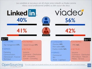 Les candidats et recruteurs ont dû choisir entre LinkedIn ou Viadeo comme 	

réseau social professionnel préféré, ou bien aucun des deux.

40%

56%
CANDIDAT

41%

42%
RECRUTEUR

Qui*?
• CATEGORIE :

• ENTREPRISE :

Top management 57%

Ouvriers 44%
Non cadres 65%
Cadres middle 56%

Grand Groupe 47%

• SERVICE :

• SECTEUR :

Marketing
Communication
Administratif - Financier
Technique
*

• ENTREPRISE :

• CATEGORIE :

Industrie	

Commerce - Distribution	

BTP - Immobilier	

Conseil - Consulting
*

PME 46%

• SECTEUR :

• SERVICE :
Commercial
RH
Achat - Logistique

Qui*?

*

Industrie	

Commerce - Distribution	

Informatique - Telecom	

Medias - Services

*On ne fait ici ﬁgurer que les grandes tendances, avec une majorité remarquable obtenue grâce à notre étude statistique

*

 