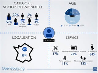 AGE

CATEGORIE 	

SOCIOPROFESSIONNELLE
30%
Non-cadre
52%
Cadre

21 % 21 %

5%
Ouvrier
8%
Cadre	


Dirigeant

58 %

4%

Etudiant

18-29

LOCALISATION

30-49

50-64

SERVICE
CANDIDAT

45%

55%

Technique

17%

Administration Financier Juridique

22%

Achat Logistique

15%

Commercial

34%

Marketing Communication

15%

 