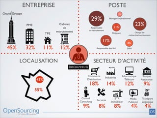 ENTREPRISE

POSTE

Grand Groupe

PME
TPE

2%

29%

Cabinet
de
recrutement

Manager/Opérationnel

23%

11%	


Responsable
du recrutement

Chargé de
recherche/recrutement

Dirigeant

17%

45%

32%

11%

12%

8%	


Responsable des RH

LOCALISATION

DRH

SECTEUR D’ACTIVITÉ
RECRUTEUR

45%

Commerce 	

Distribution

Industries

18%

14%

Informatique	

Télécom

12%

Banque	

Assurance

9%

55%
Conseil	

Consulting

9%

Services

8%

BTP	

Immobilier

8%

Média	

Publicité

4%

Transport	

Logistique

4%

 
