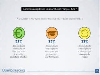 Comment expliquer un marché de l’emploi ﬁgé ?

À la question « Pour quelle raison n’êtes-vous pas en poste actuellement ? »,

23%

32%

33%

des candidats 	

interrogés ne 	

sont pas prêts 	

à accepter 	

un salaire plus bas

des candidats 	

interrogés ne 	

remettent pas	

en question 	

leur formation

des candidats 	

interrogés ne 	

souhaitent pas 	

changer de 	

région

 