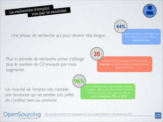 e d’emploi andidat
h
La recherc vue par le c

44%
Une phase de recherche qui peut devenir très longue...

Plus la période de recherche active s’allonge, 	

plus le nombre de CV envoyés par mois 	

augmente.

des personnes au chômage sont
en recherche active depuis 	

plus de 6 mois

20
Nombre de CV envoyés par mois par la
majorité qui est en recherche active depuis
plus de 6 mois.

96%
Un marché de l’emploi très instable, 	

une tendance qui ne semble pas prête 	

de s’arrêter, bien au contraire.

des candidats interrogés pensent changer
d’emploi : 38% avant 2014, 9% en 2014 et
49% en fonction des opportunités. Ils
étaient seulement 75% en 2012*.

*Les données de l’année 2012 proviennent de notre enquête Internet & Le Recrutement ed. 2012

 