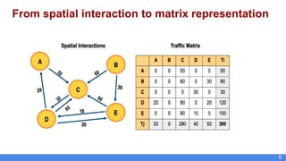 6
From spatial interaction to matrix representation
 