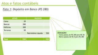 Atos e fatos contábeis
Fato 1: Depósito em Banco (R$ 280)
ATIVO PASSIVO
Caixa 20
Bancos 280
Edifícios 200
Terrenos 50
Patrimônio Líquido 550
Total 550 550
Alterações:
- Caixa passou de R$ 300 para R$ 20
- Banco passou de R$ 0 para R$ 280
 