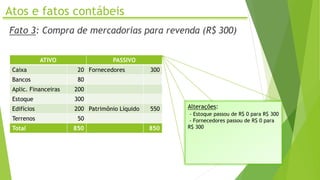 Atos e fatos contábeis
Fato 3: Compra de mercadorias para revenda (R$ 300)
ATIVO PASSIVO
Caixa 20 Fornecedores 300
Bancos 80
Aplic. Financeiras 200
Estoque 300
Edifícios 200 Patrimônio Líquido 550
Terrenos 50
Total 850 850
Alterações:
- Estoque passou de R$ 0 para R$ 300
- Fornecedores passou de R$ 0 para
R$ 300
 
