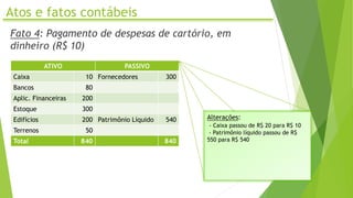 Atos e fatos contábeis
Fato 4: Pagamento de despesas de cartório, em
dinheiro (R$ 10)
ATIVO PASSIVO
Caixa 10 Fornecedores 300
Bancos 80
Aplic. Financeiras 200
Estoque 300
Edifícios 200 Patrimônio Líquido 540
Terrenos 50
Total 840 840
Alterações:
- Caixa passou de R$ 20 para R$ 10
- Patrimônio líquido passou de R$
550 para R$ 540
 