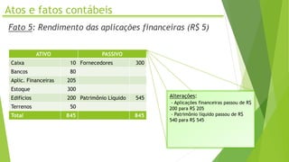 Atos e fatos contábeis
Fato 5: Rendimento das aplicações financeiras (R$ 5)
ATIVO PASSIVO
Caixa 10 Fornecedores 300
Bancos 80
Aplic. Financeiras 205
Estoque 300
Edifícios 200 Patrimônio Líquido 545
Terrenos 50
Total 845 845
Alterações:
- Aplicações financeiras passou de R$
200 para R$ 205
- Patrimônio líquido passou de R$
540 para R$ 545
 