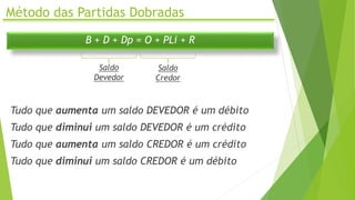 Método das Partidas Dobradas
Tudo que aumenta um saldo DEVEDOR é um débito
Tudo que diminui um saldo DEVEDOR é um crédito
Tudo que aumenta um saldo CREDOR é um crédito
Tudo que diminui um saldo CREDOR é um débito
B + D + Dp = O + PLi + R
Saldo
Devedor
Saldo
Credor
 