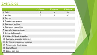 Exercícios
1ª Coluna 2ª Coluna 3ª Coluna
1. Caixa B A D
2. Vendas P R C
3. Bancos
4. Empréstimos a pagar
5. Descontos obtidos
6. Descontos concedidos
7. Mercadorias em estoque
8. Aplicação financeira
9. Imposto de Renda a recolher
10. Duplicatas a receber (clientes)
11. Serviços prestados por terceiros
12. Recuperação de despesas
13. Capital Social
14. Gastos com café
 
