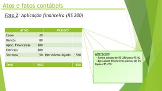 Atos e fatos contábeis
Fato 2: Aplicação financeira (R$ 200)
ATIVO PASSIVO
Caixa 20
Bancos 80
Aplic. Financeiras 200
Edifícios 200
Terrenos 50 Patrimônio Líquido 550
Total 550 550
Alterações:
- Banco passou de R$ 280 para R$ 80
- Aplicações financeiras passou de R$
0 para R$ 200
 