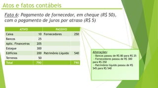 Atos e fatos contábeis
Fato 6: Pagamento de fornecedor, em cheque (R$ 50),
com o pagamento de juros por atraso (R$ 5)
ATIVO PASSIVO
Caixa 10 Fornecedores 250
Bancos 25
Aplic. Financeiras 205
Estoque 300
Edifícios 200 Patrimônio Líquido 540
Terrenos 50
Total 790 790
Alterações:
- Bancos passou de R$ 80 para R$ 25
- Fornecedores passou de R$ 300
para R$ 250
- Patrimônio líquido passou de R$
545 para R$ 540
 