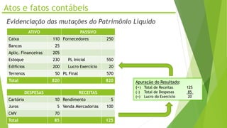 Atos e fatos contábeis
Evidenciação das mutações do Patrimônio Líquido
ATIVO PASSIVO
Caixa 110 Fornecedores 250
Bancos 25
Aplic. Financeiras 205
Estoque 230 PL Inicial 550
Edifícios 200 Lucro Exercício 20
Terrenos 50 PL Final 570
Total 820 820
DESPESAS RECEITAS
Cartório 10 Rendimento 5
Juros 5 Venda Mercadorias 100
CMV 70
Total 85 125
Apuração do Resultado:
(+) Total de Receitas 125
(-) Total de Despesas 85 .
(=) Lucro do Exercício 20
 