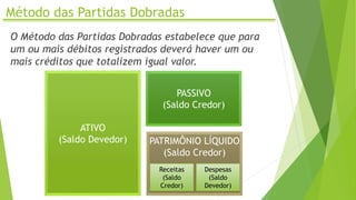 Método das Partidas Dobradas
ATIVO
(Saldo Devedor)
PASSIVO
(Saldo Credor)
PATRIMÔNIO LÍQUIDO
(Saldo Credor)
O Método das Partidas Dobradas estabelece que para
um ou mais débitos registrados deverá haver um ou
mais créditos que totalizem igual valor.
Receitas
(Saldo
Credor)
Despesas
(Saldo
Devedor)
 