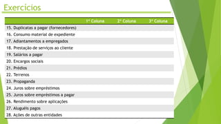 Exercícios
1ª Coluna 2ª Coluna 3ª Coluna
15. Duplicatas a pagar (fornecedores)
16. Consumo material de expediente
17. Adiantamentos a empregados
18. Prestação de serviços ao cliente
19. Salários a pagar
20. Encargos sociais
21. Prédios
22. Terrenos
23. Propaganda
24. Juros sobre empréstimos
25. Juros sobre empréstimos a pagar
26. Rendimento sobre aplicações
27. Aluguéis pagos
28. Ações de outras entidades
 