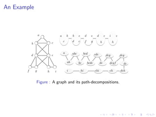 An Example

a

b

e

d

e

c

b

d

c

f

g

a

abc

a

b

c

d

e

ab
f

g

h

i

i

bcd
bc
hi

d

e

i

h

cde

bcde

deg
de

ehi

e
h

degf
eh

Figure : A graph and its path-decompositions.

deg
de
deh

 