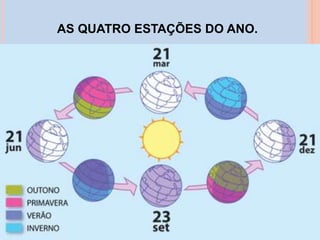 AS QUATRO ESTAÇÕES DO ANO. 
 