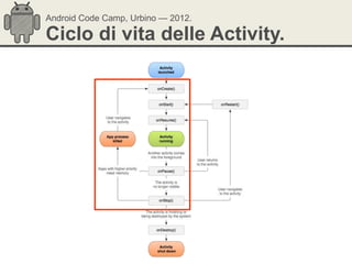 Android Code Camp, Urbino — 2012.

Ciclo di vita delle Activity.
 