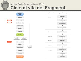 Android Code Camp, Urbino — 2012.

Ciclo di vita dei Fragment.
 