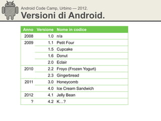 Android Code Camp, Urbino — 2012.

Versioni di Android.
 Anno Versione Nome in codice
 2008        1.0 n/a
 2009        1.1 Petit Four
             1.5 Cupcake
             1.6 Donut
             2.0 Eclair
 2010        2.2 Froyo (Frozen Yogurt)
             2.3 Gingerbread
 2011        3.0 Honeycomb
             4.0 Ice Cream Sandwich
 2012        4.1 Jelly Bean
     ?       4.2 K…?
 