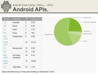Android Code Camp, Urbino — 2012.

Android APIs.
 
