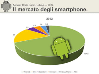 Android Code Camp, Urbino — 2012.

Il mercato degli smartphone.
                                  2012
                          5.4    3.6
                   6.8
           7.4



26




                                                                         104.8




         Android   iOS   BlackBerry    Symbian   Windows Phone   Altri
 