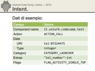 Android Code Camp, Urbino — 2012.

Intent.
Dati di esempio:
Campo                     Valore
Component name            it.uniurb.codecamp.test
Action                    ACTION_CALL
Data
  URI                     tel:07224475
  Type                    integer
Category                  CATEGORY_LAUNCHER
Extras                    "tel_number":int
Flags                     FLAG_ACTIVITY_SINGLE_TOP
 