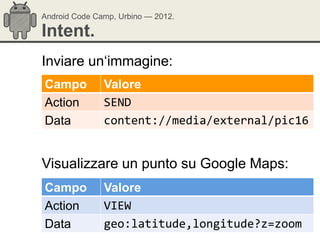 Android Code Camp, Urbino — 2012.

Intent.
Inviare un‗immagine:
Campo          Valore
Action         SEND
Data           content://media/external/pic16


Visualizzare un punto su Google Maps:
Campo          Valore
Action         VIEW
Data           geo:latitude,longitude?z=zoom
 