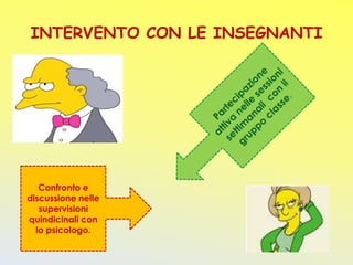 INTERVENTO CON LE INSEGNANTI




   Confronto e
discussione nelle
   supervisioni
quindicinali con
  lo psicologo.
 