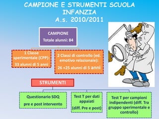 CAMPIONE E STRUMENTI SCUOLA
              INFANZIA
            A.s. 2010/2011

                  CAMPIONE
                Totale alunni: 84

     1 Classe
                        2 Classi di controllo (ed.
sperimentale (CPP):
                         emotivo relazionale):
33 alunni di 5 anni
                        26 +25 alunni di 5 anni


              STRUMENTI

      Questionario SDQ              Test T per dati     Test T per campioni
                                       appaiati       indipendenti (diff. Tra
     pre e post intervento
                                (diff. Pre e post)    gruppo sperimentale e
                                                             controllo)
 