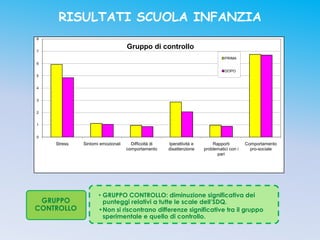 RISULTATI SCUOLA INFANZIA
8

                                  Gruppo di controllo
7
                                                                               PRIMA
6

                                                                               DOPO
5


4


3


2


1


0
    Stress   Sintomi emozionali     Difficoltà di   Iperattività e       Rapporti         Comportamento
                                  comportamento     disattenzione    problematici con i     pro-sociale
                                                                           pari




                    • GRUPPO CONTROLLO: diminuzione significativa dei
 GRUPPO               punteggi relativi a tutte le scale dell’SDQ.
CONTROLLO           •Non si riscontrano differenze significative tra il gruppo
                      sperimentale e quello di controllo.
 