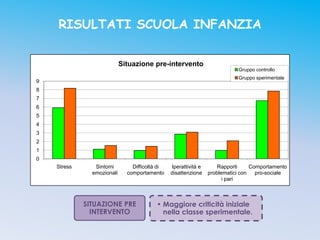 RISULTATI SCUOLA INFANZIA


                            Situazione pre-intervento
                                                                            Gruppo controllo
                                                                            Gruppo sperimentale
9
8
7
6
5
4
3
2
1
0
    Stress      Sintomi         Difficoltà di   Iperattività e       Rapporti     Comportamento
               emozionali     comportamento     disattenzione    problematici con   pro-sociale
                                                                       i pari



             SITUAZIONE PRE               • Maggiore criticità iniziale
               INTERVENTO                   nella classe sperimentale.
 