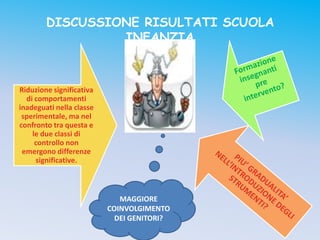 DISCUSSIONE RISULTATI SCUOLA
                 INFANZIA



Riduzione significativa
  di comportamenti
inadeguati nella classe
 sperimentale, ma nel
confronto tra questa e
    le due classi di
     controllo non
 emergono differenze
     significative.



                             MAGGIORE
                          COINVOLGIMENTO
                            DEI GENITORI?
 