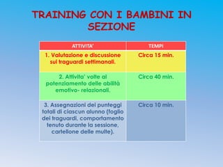 TRAINING CON I BAMBINI IN
        SEZIONE
            ATTIVITA’                  TEMPI
  1. Valutazione e discussione      Circa 15 min.
    sui traguardi settimanali.

      2. Attivita’ volte al         Circa 40 min.
  potenziamento delle abilità
     emotivo- relazionali.

  3. Assegnazioni dei punteggi      Circa 10 min.
 totali di ciascun alunno (foglio
 dei traguardi, comportamento
   tenuto durante la sessione,
     cartellone delle multe).
 