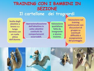 TRAINING CON I BAMBINI IN
               SEZIONE
      Il cartellone dei traguardi
                                                    Valutazione nel
Scelta degli                                            training
 obiettivi a   Operazionalizzazione   Valutazione
                                                    settimanale con
  breve e a      dell’obiettivo in    quotidiana
                                                     discussioni di
    lungo         sotto-obiettivi        fatta da
                                                       gruppo su
termine con        costituiti da      insegnante
                                                       eventuali
  un ruolo       comportamenti         e alunno
                                                       difficoltà e
   attivo          osservabili.         insieme.
                                                     assegnazione
dell’alunno.                                         del punteggio.
 