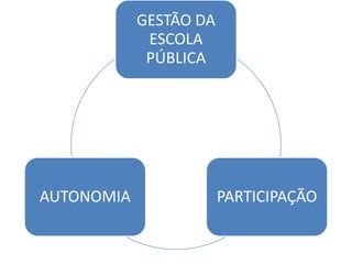 GESTÃO DA
ESCOLA
PÚBLICA
PARTICIPAÇÃOAUTONOMIA
 