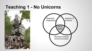 Teaching 1 - No Unicorns
Hacking &
Engineering
Statistics &
Analytics
DATA
TEAM
Business Analysis
& Communication
 