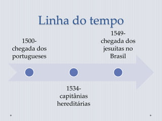 Linha do tempo
1500-
chegada dos
portugueses
1534-
capitânias
hereditárias
1549-
chegada dos
jesuítas no
Brasil
 
