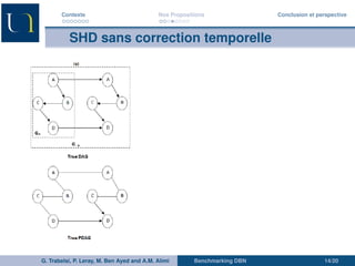 Contexte Nos Propositions Conclusion et perspective 
SHD sans correction temporelle 
G. Trabelsi, P. Leray, M. Ben Ayed and A.M. Alimi Benchmarking DBN 14/20 
 