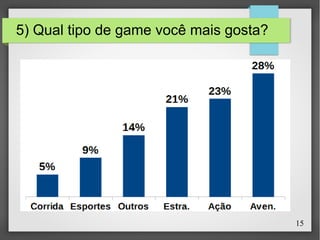 15
5) Qual tipo de game você mais gosta?
 